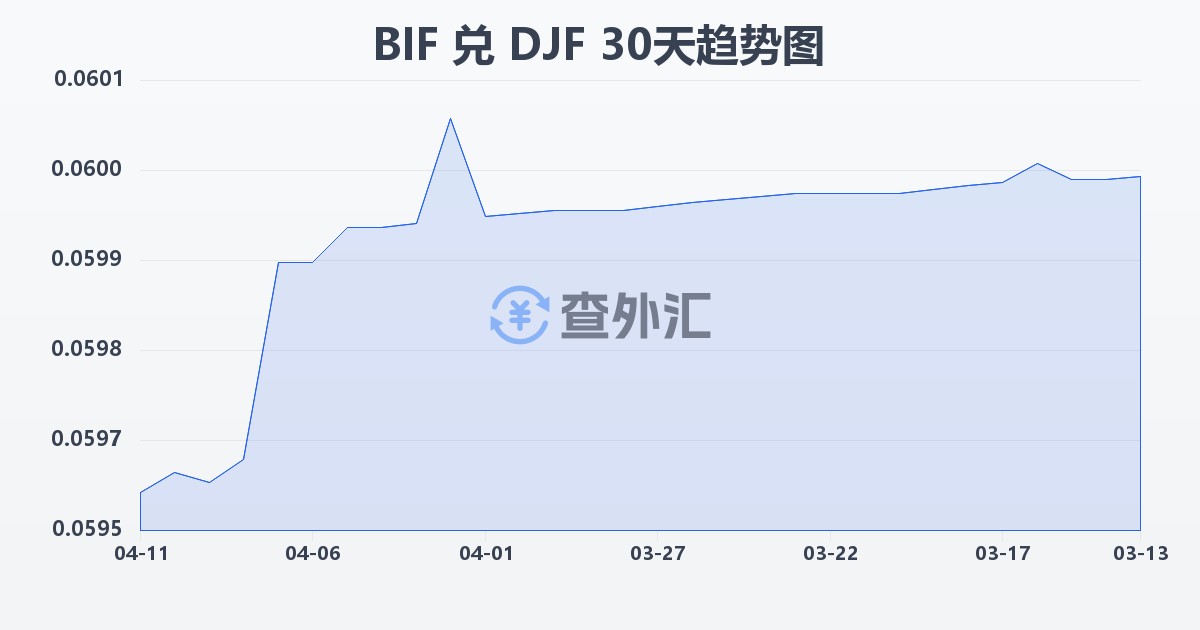 布隆迪法郎兑吉布提法郎(BIF/DJF)近30天汇率走势图
