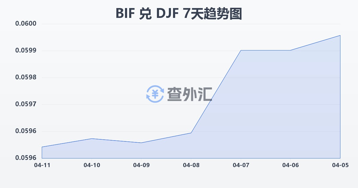 布隆迪法郎兑吉布提法郎(BIF/DJF)近7天汇率走势图