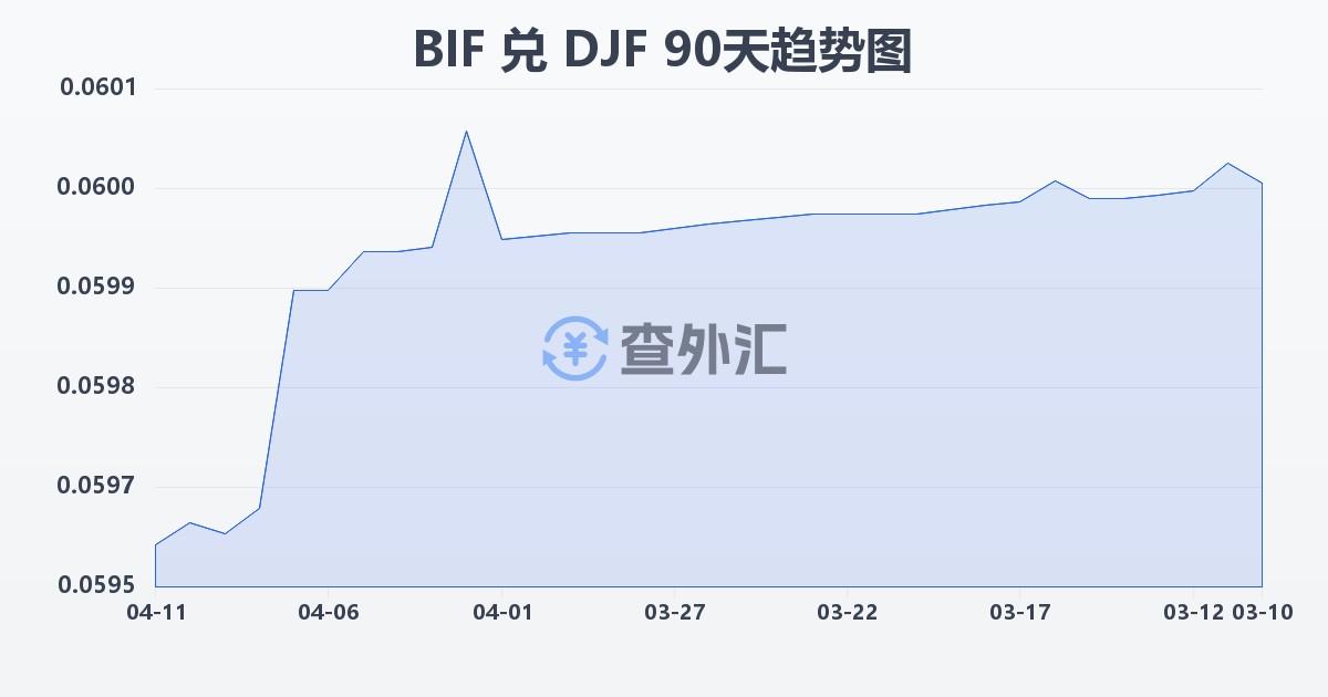 布隆迪法郎兑吉布提法郎(BIF/DJF)近90天汇率走势图