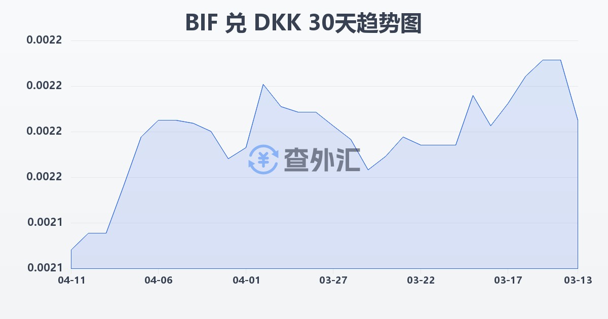 布隆迪法郎兑丹麦克朗(BIF/DKK)近30天汇率走势图