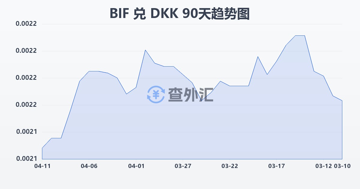 布隆迪法郎兑丹麦克朗(BIF/DKK)近90天汇率走势图