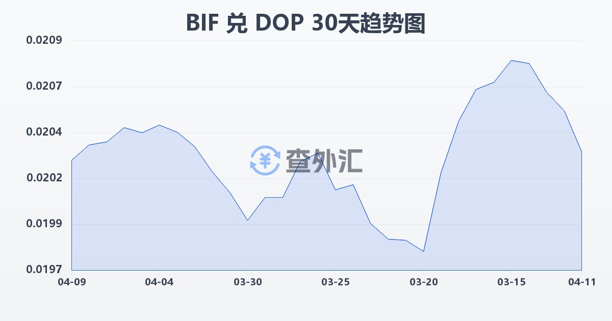 布隆迪法郎兑多米尼加比索(BIF/DOP)近30天汇率走势图