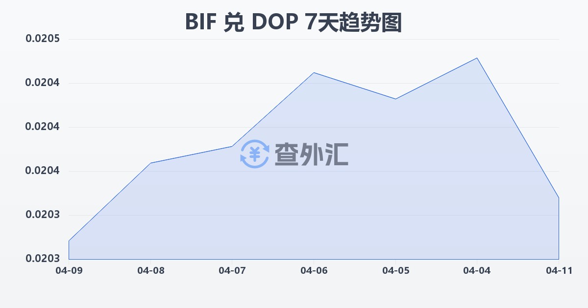布隆迪法郎兑多米尼加比索(BIF/DOP)近7天汇率走势图