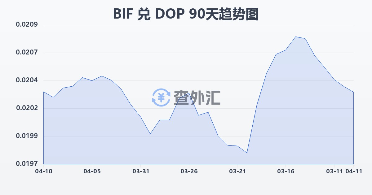 布隆迪法郎兑多米尼加比索(BIF/DOP)近90天汇率走势图