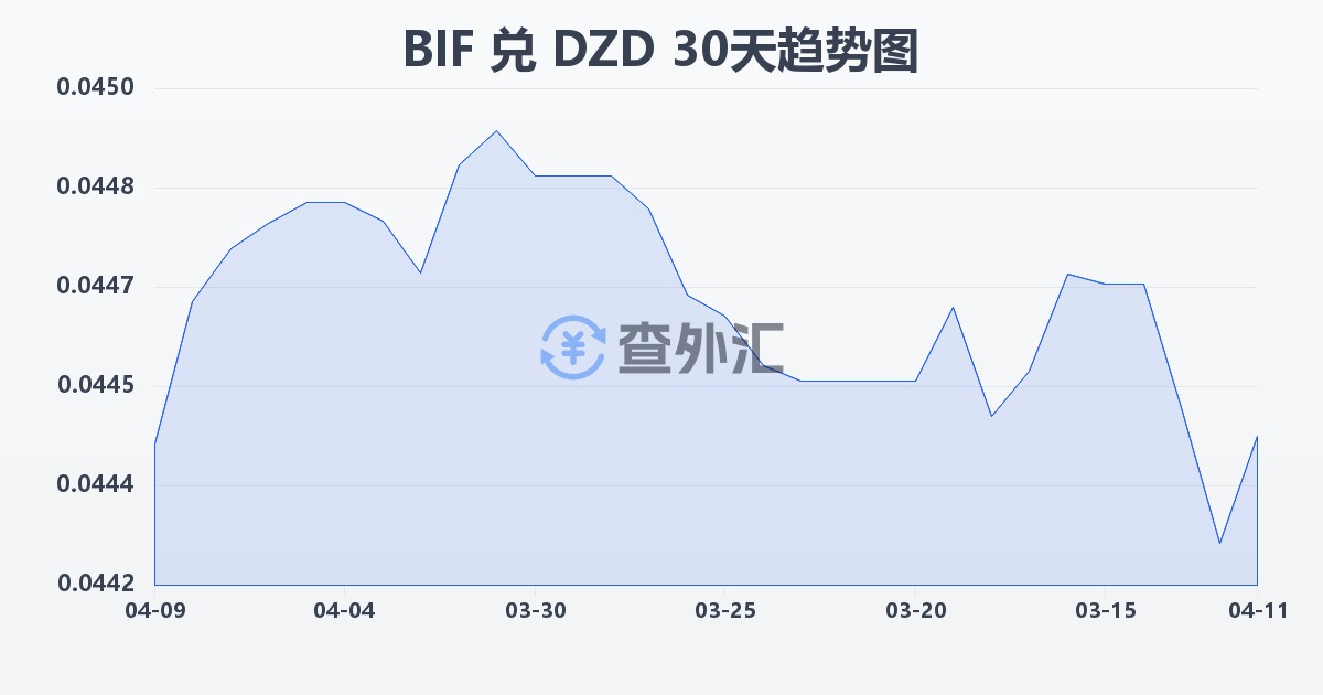 布隆迪法郎兑阿尔及利亚第纳尔(BIF/DZD)近30天汇率走势图