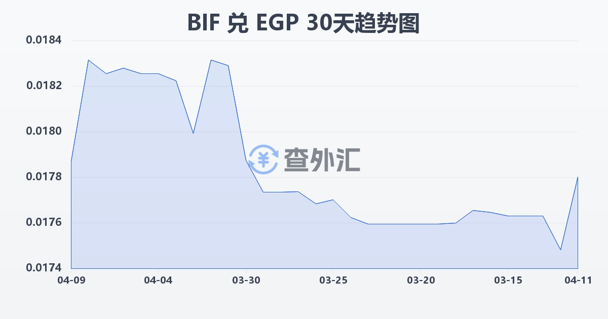 布隆迪法郎兑埃及镑(BIF/EGP)近30天汇率走势图