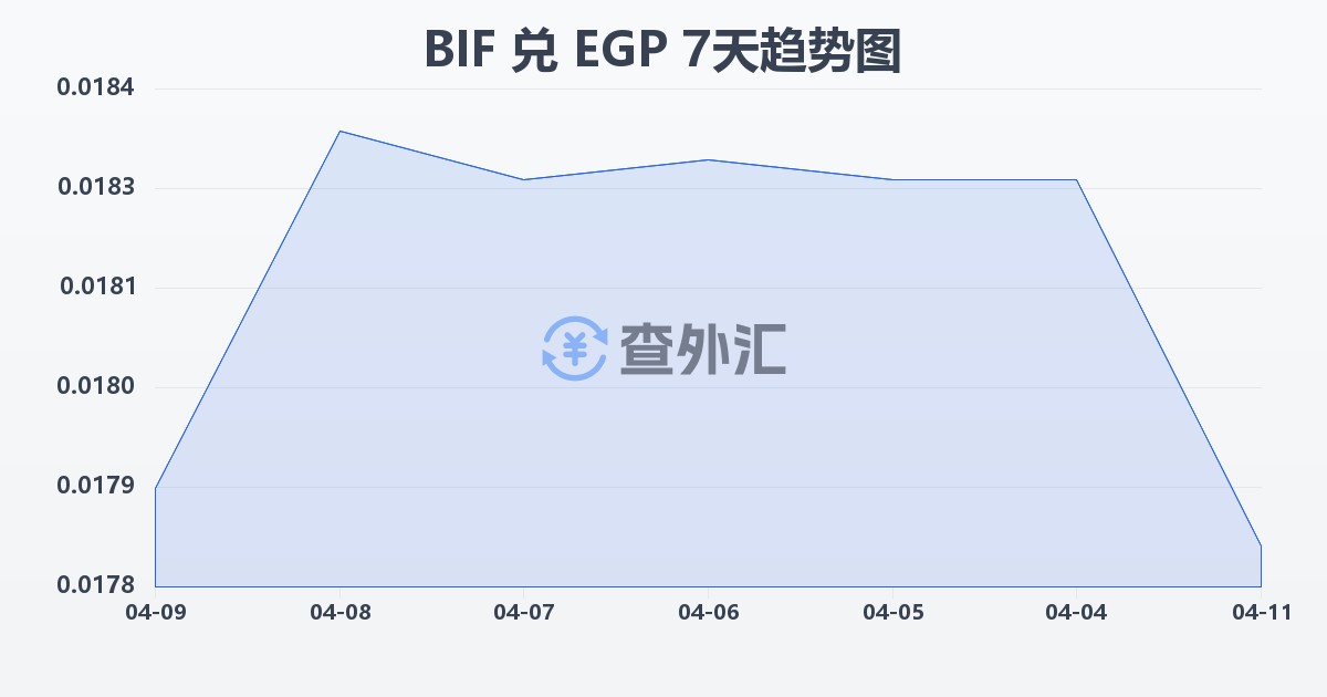 布隆迪法郎兑埃及镑(BIF/EGP)近7天汇率走势图