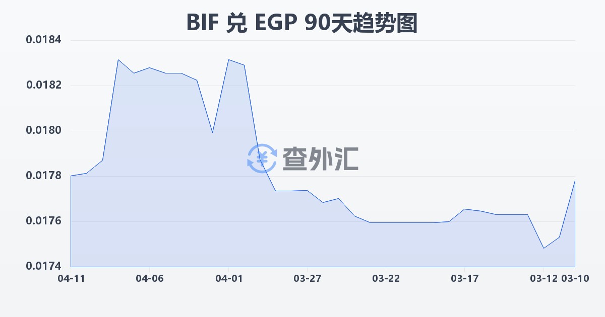 布隆迪法郎兑埃及镑(BIF/EGP)近90天汇率走势图