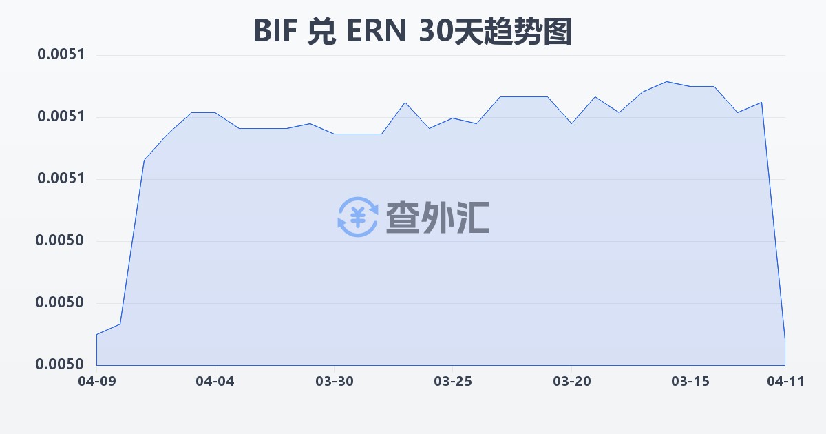 布隆迪法郎兑厄立特里亚纳克法(BIF/ERN)近30天汇率走势图