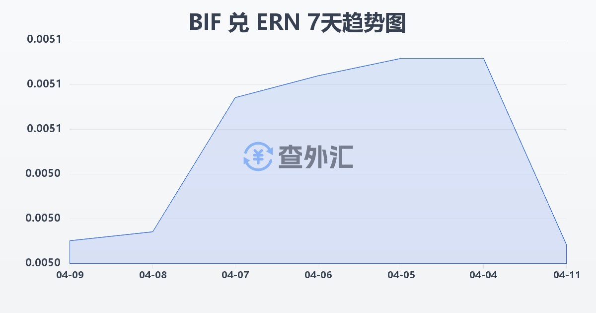 布隆迪法郎兑厄立特里亚纳克法(BIF/ERN)近7天汇率走势图