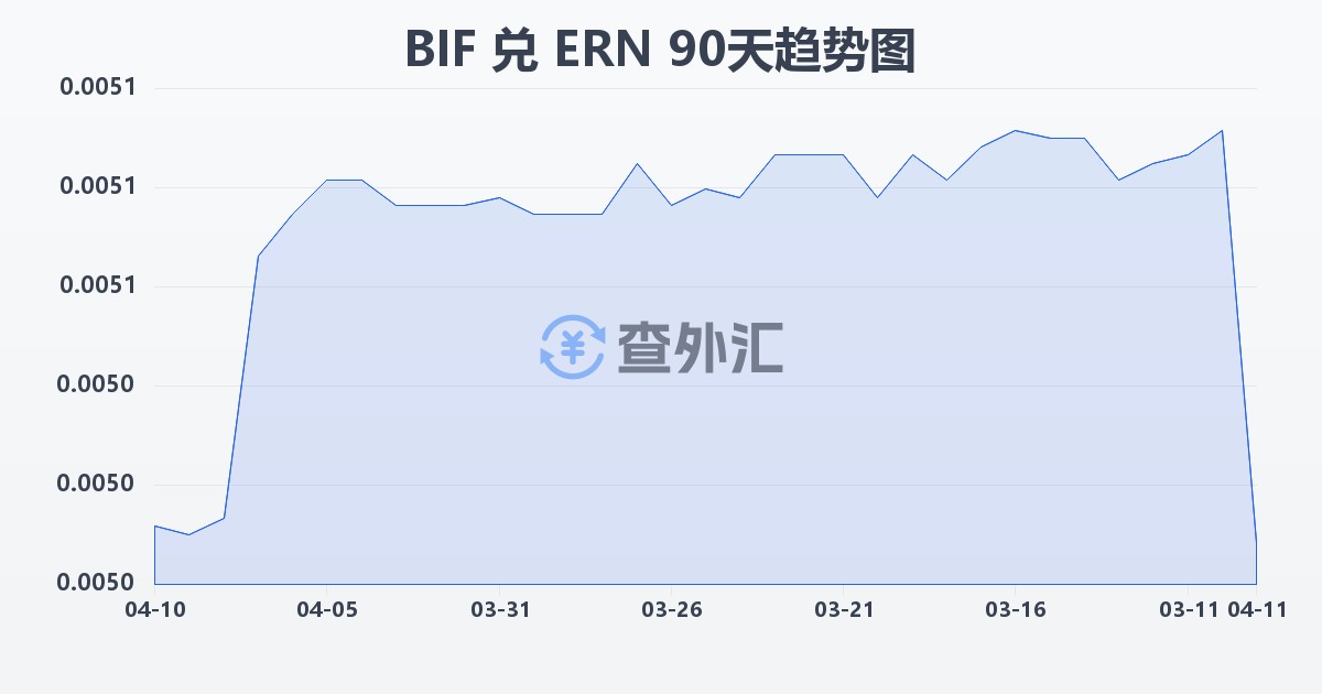 布隆迪法郎兑厄立特里亚纳克法(BIF/ERN)近90天汇率走势图