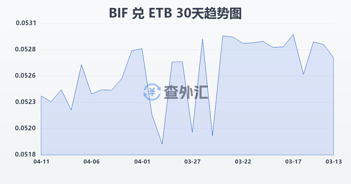 布隆迪法郎兑埃塞俄比亚比尔(BIF/ETB)近30天汇率走势图