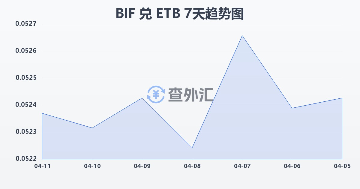 布隆迪法郎兑埃塞俄比亚比尔(BIF/ETB)近7天汇率走势图