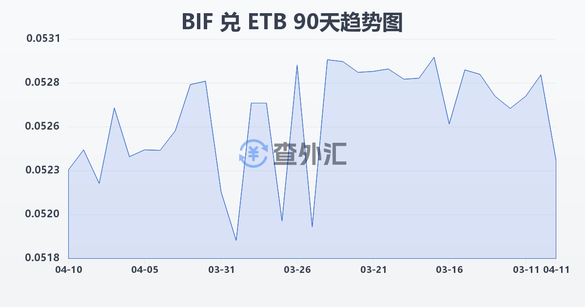布隆迪法郎兑埃塞俄比亚比尔(BIF/ETB)近90天汇率走势图