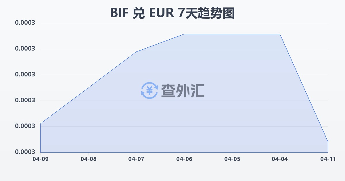 布隆迪法郎兑欧元(BIF/EUR)近7天汇率走势图