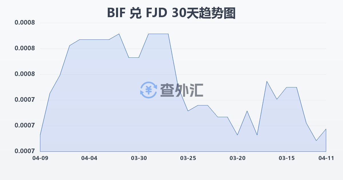 布隆迪法郎兑斐济元(BIF/FJD)近30天汇率走势图