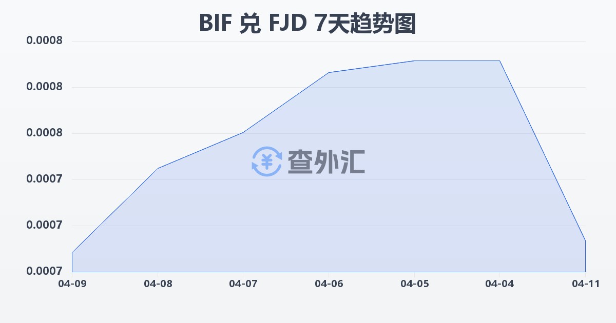 布隆迪法郎兑斐济元(BIF/FJD)近7天汇率走势图