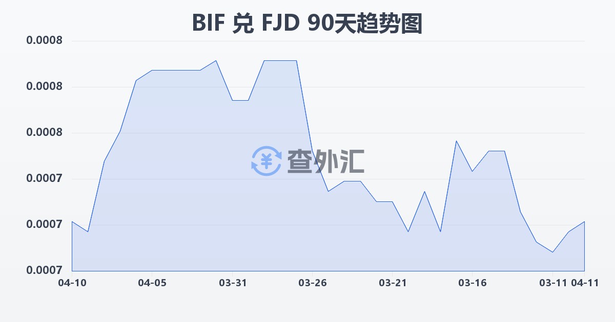 布隆迪法郎兑斐济元(BIF/FJD)近90天汇率走势图