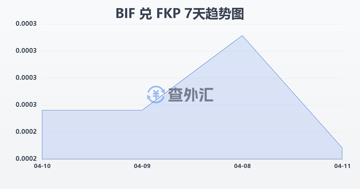 布隆迪法郎兑福克兰群岛镑(BIF/FKP)近7天汇率走势图