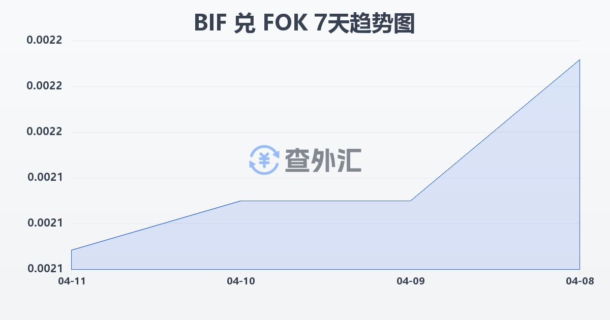 布隆迪法郎兑法罗群岛克朗(BIF/FOK)近7天汇率走势图