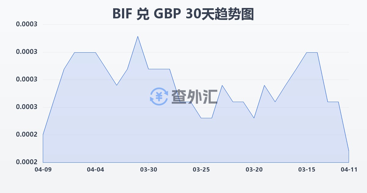 布隆迪法郎兑英镑(BIF/GBP)近30天汇率走势图