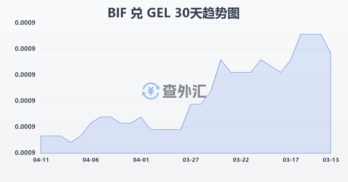 布隆迪法郎兑格鲁吉亚拉里(BIF/GEL)近30天汇率走势图