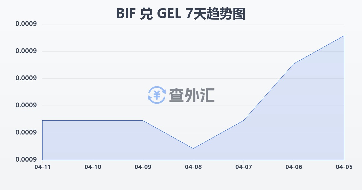 布隆迪法郎兑格鲁吉亚拉里(BIF/GEL)近7天汇率走势图