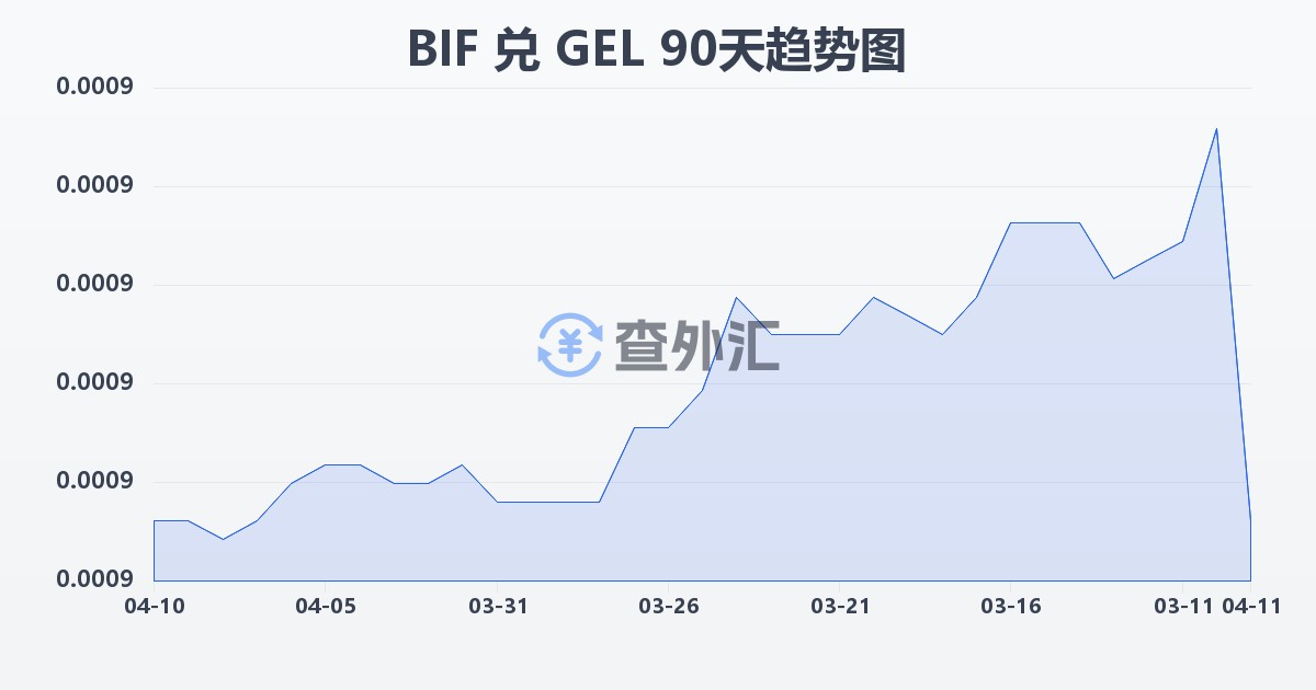 布隆迪法郎兑格鲁吉亚拉里(BIF/GEL)近90天汇率走势图