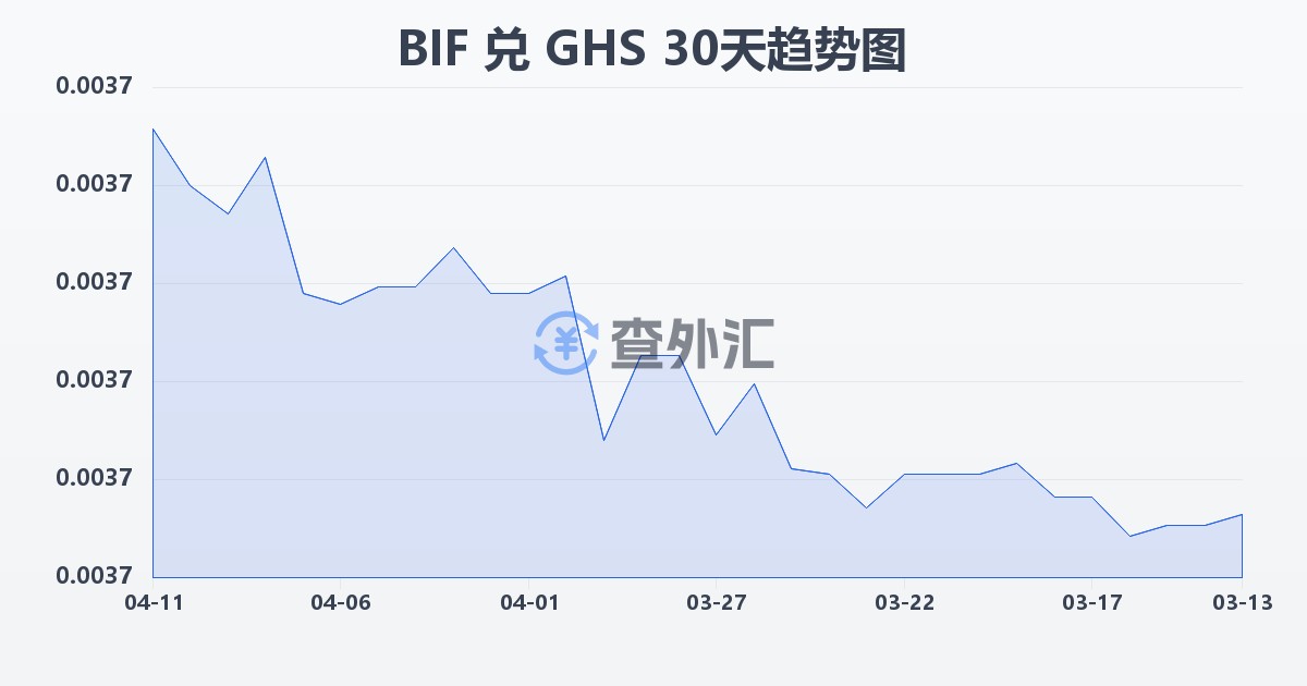 布隆迪法郎兑加纳塞地(BIF/GHS)近30天汇率走势图