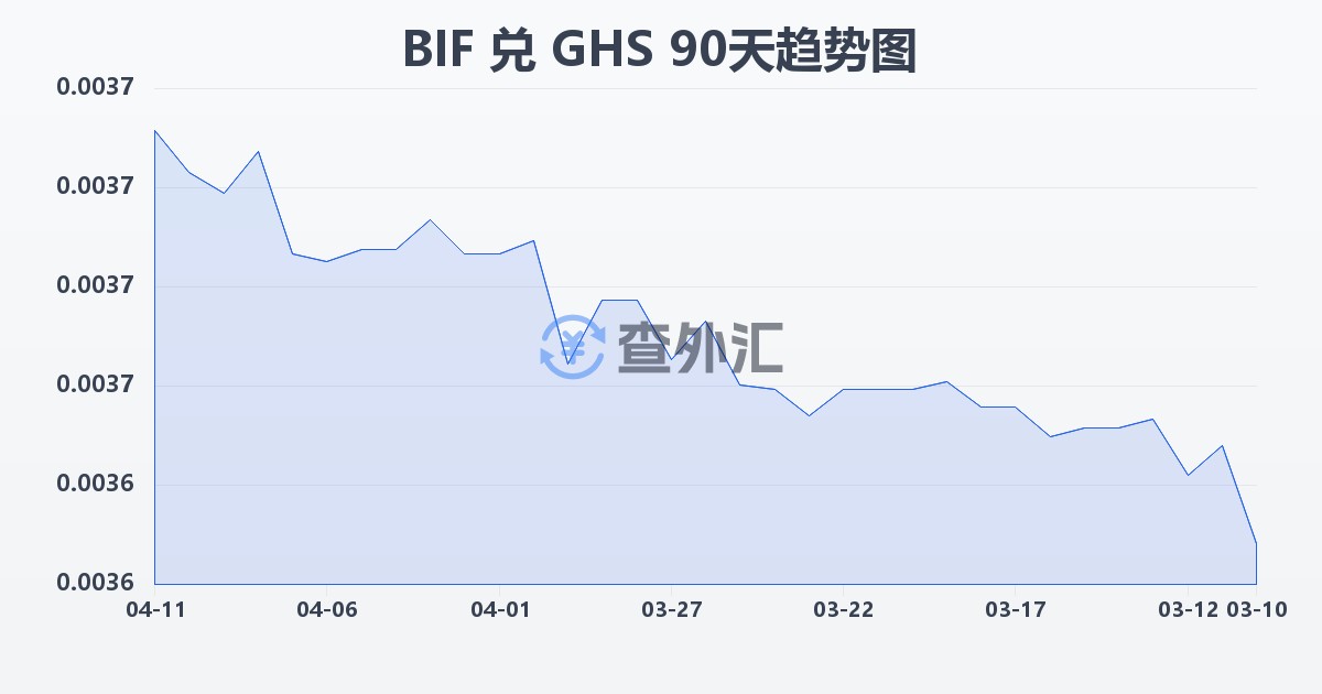 布隆迪法郎兑加纳塞地(BIF/GHS)近90天汇率走势图