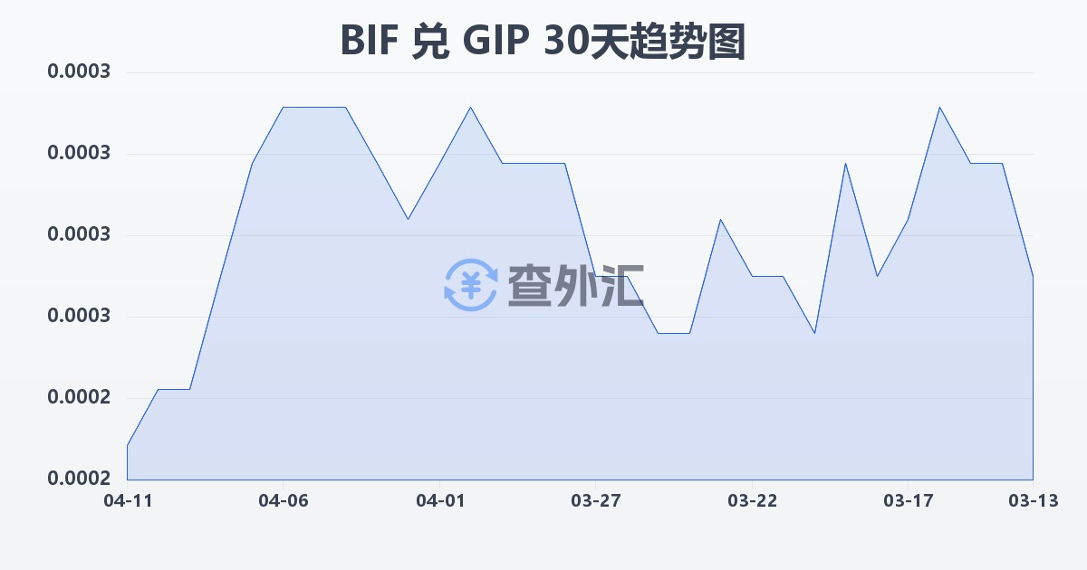布隆迪法郎兑直布罗陀镑(BIF/GIP)近30天汇率走势图