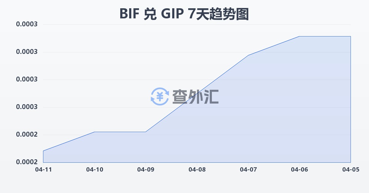 布隆迪法郎兑直布罗陀镑(BIF/GIP)近7天汇率走势图