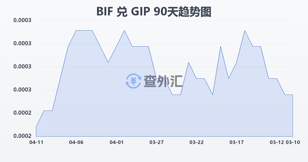 布隆迪法郎兑直布罗陀镑(BIF/GIP)近90天汇率走势图