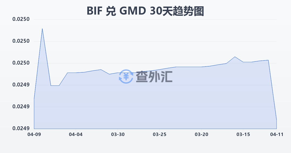 布隆迪法郎兑冈比亚达拉西(BIF/GMD)近30天汇率走势图
