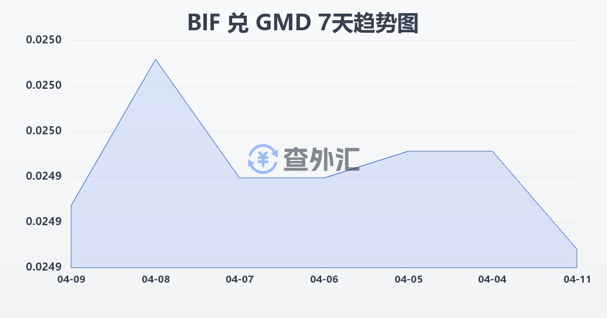 布隆迪法郎兑冈比亚达拉西(BIF/GMD)近7天汇率走势图