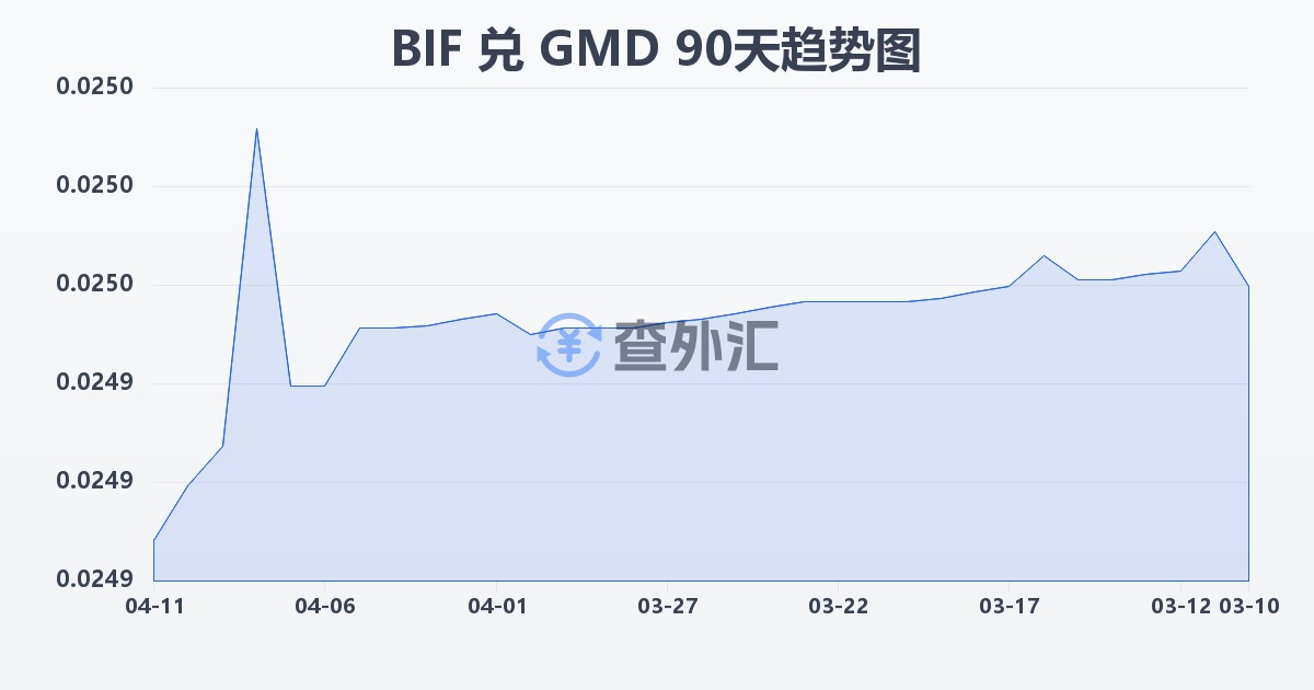 布隆迪法郎兑冈比亚达拉西(BIF/GMD)近90天汇率走势图