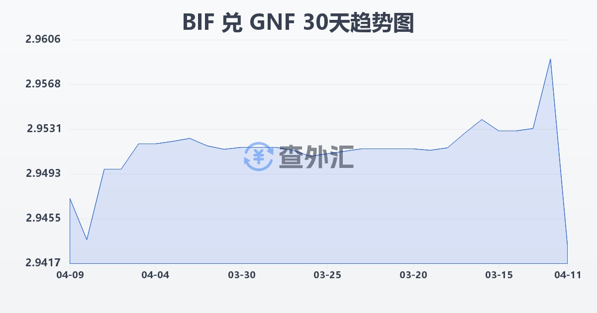 布隆迪法郎兑几内亚法郎(BIF/GNF)近30天汇率走势图