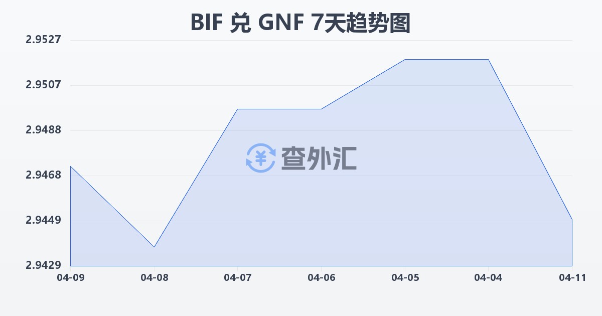 布隆迪法郎兑几内亚法郎(BIF/GNF)近7天汇率走势图
