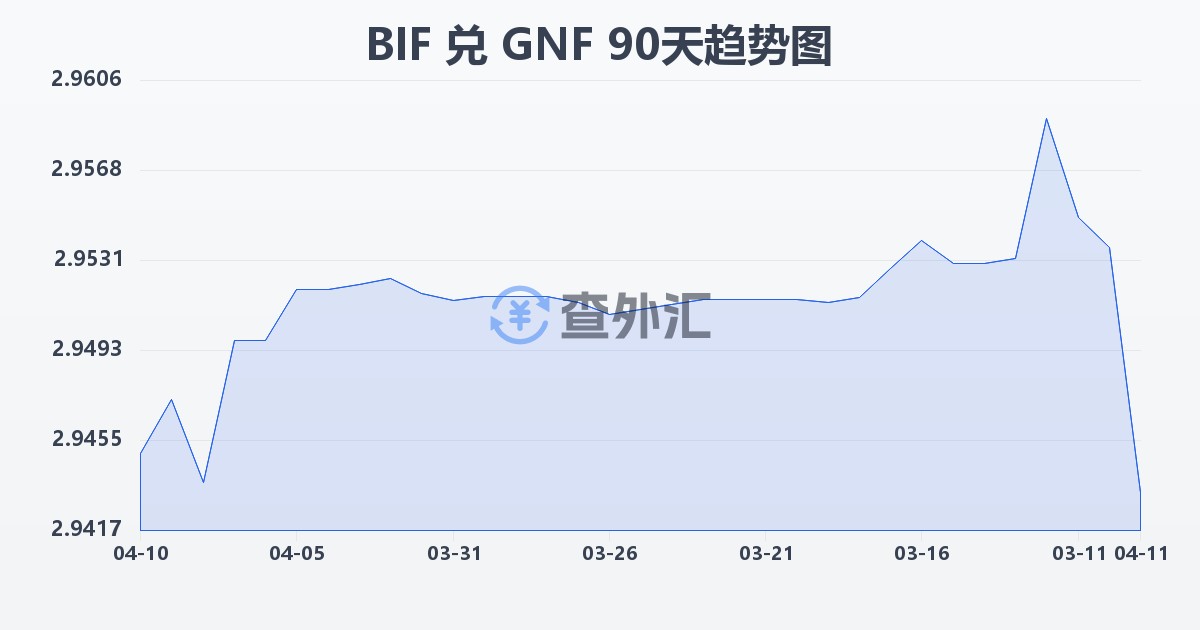 布隆迪法郎兑几内亚法郎(BIF/GNF)近90天汇率走势图
