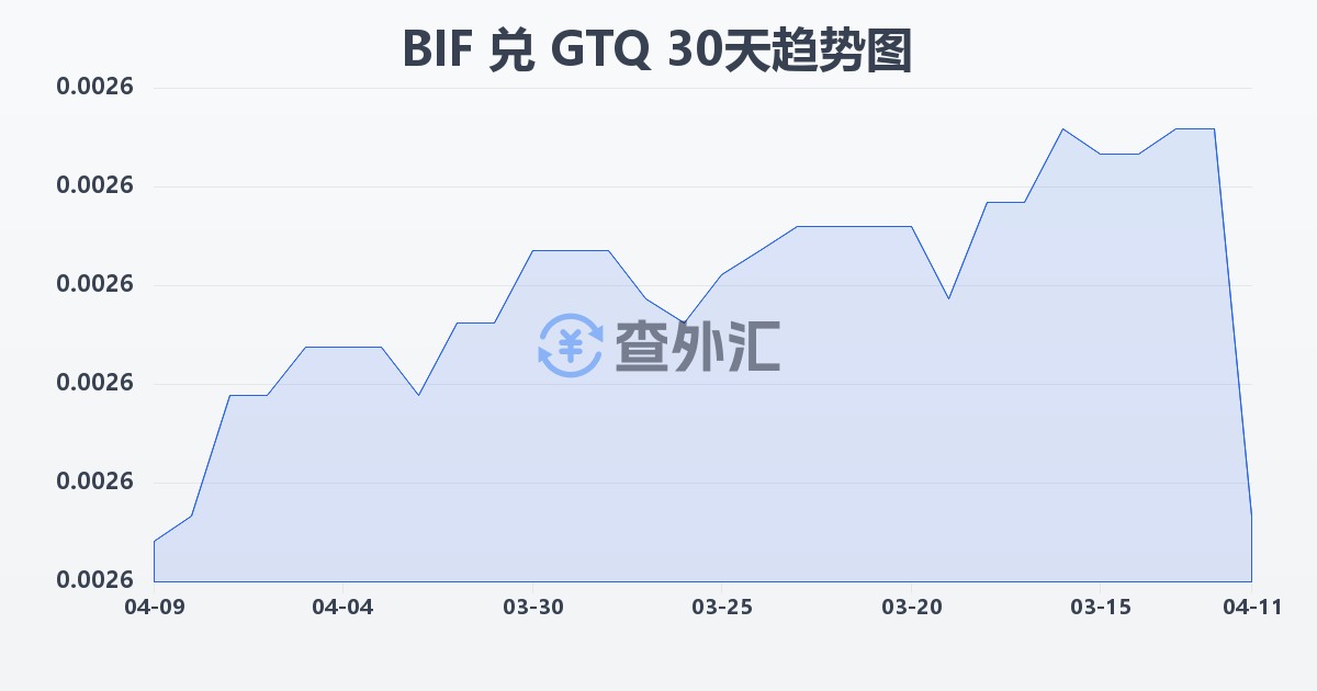 布隆迪法郎兑危地马拉格查尔(BIF/GTQ)近30天汇率走势图