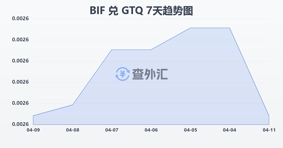 布隆迪法郎兑危地马拉格查尔(BIF/GTQ)近7天汇率走势图