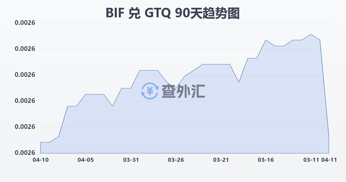 布隆迪法郎兑危地马拉格查尔(BIF/GTQ)近90天汇率走势图