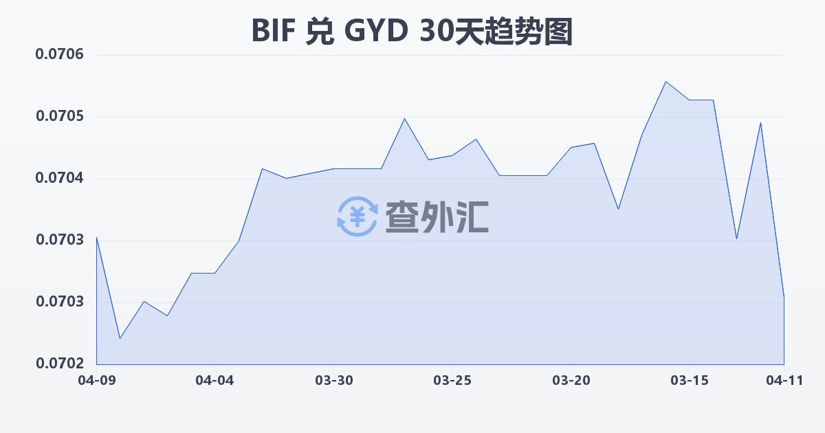 布隆迪法郎兑圭亚那元(BIF/GYD)近30天汇率走势图