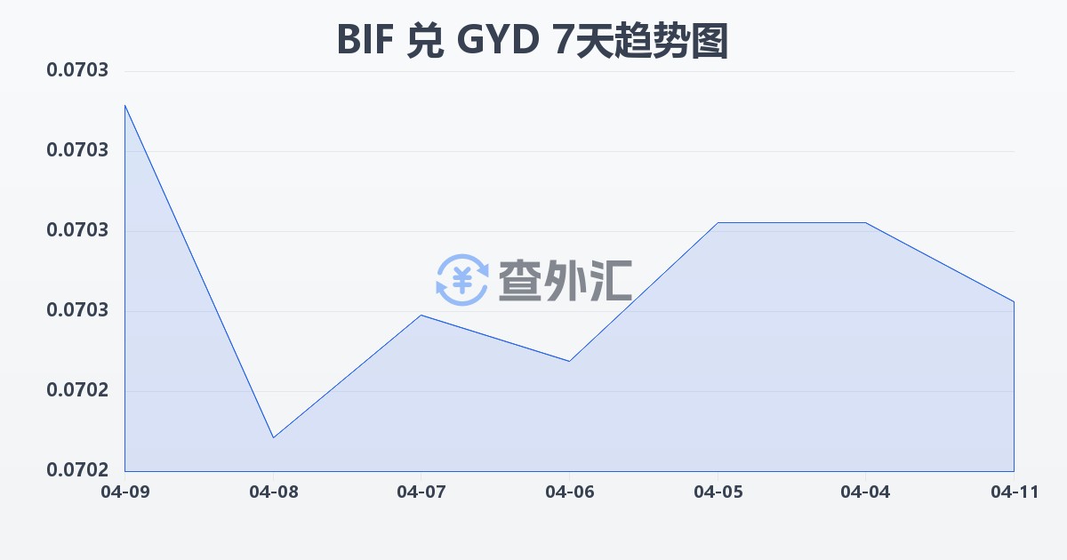 布隆迪法郎兑圭亚那元(BIF/GYD)近7天汇率走势图