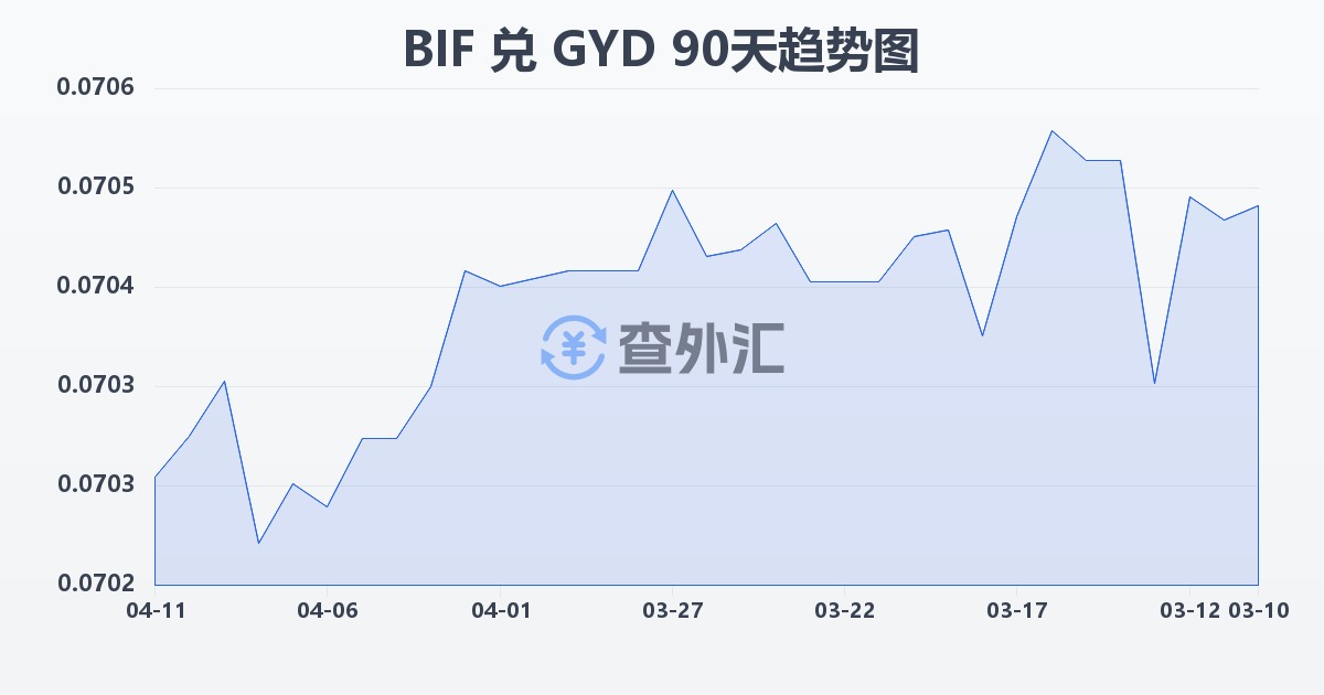布隆迪法郎兑圭亚那元(BIF/GYD)近90天汇率走势图