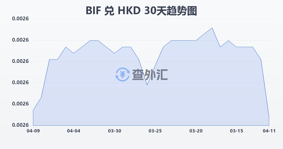 布隆迪法郎兑港币(BIF/HKD)近30天汇率走势图