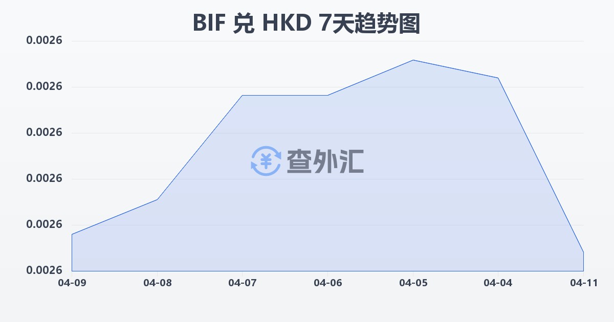 布隆迪法郎兑港币(BIF/HKD)近7天汇率走势图