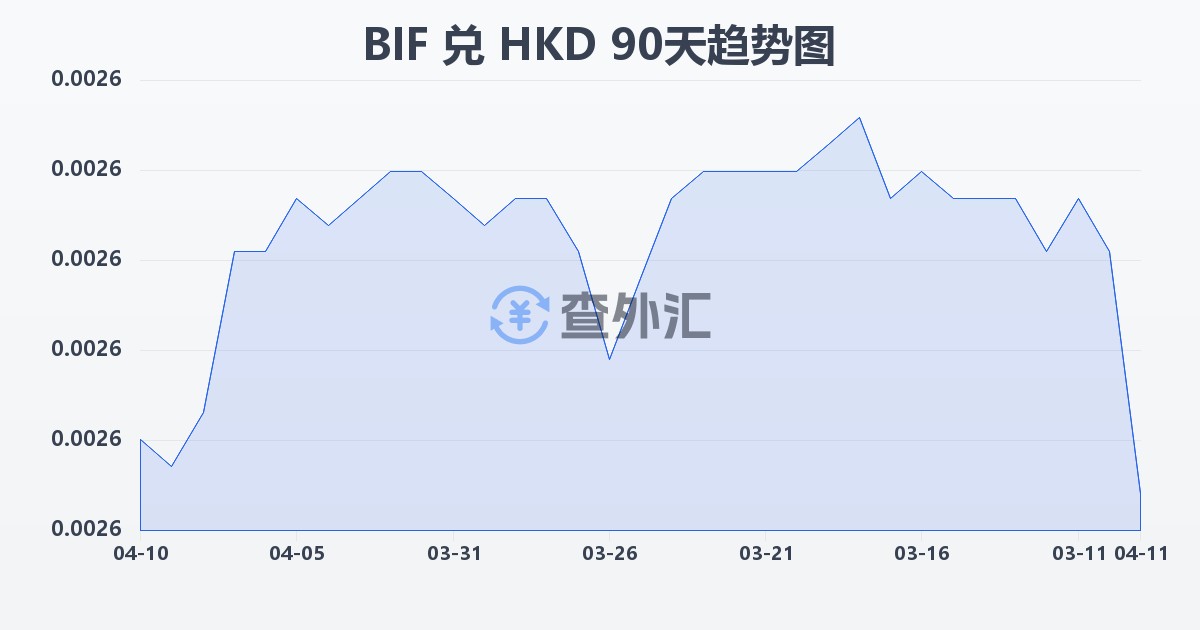 布隆迪法郎兑港币(BIF/HKD)近90天汇率走势图