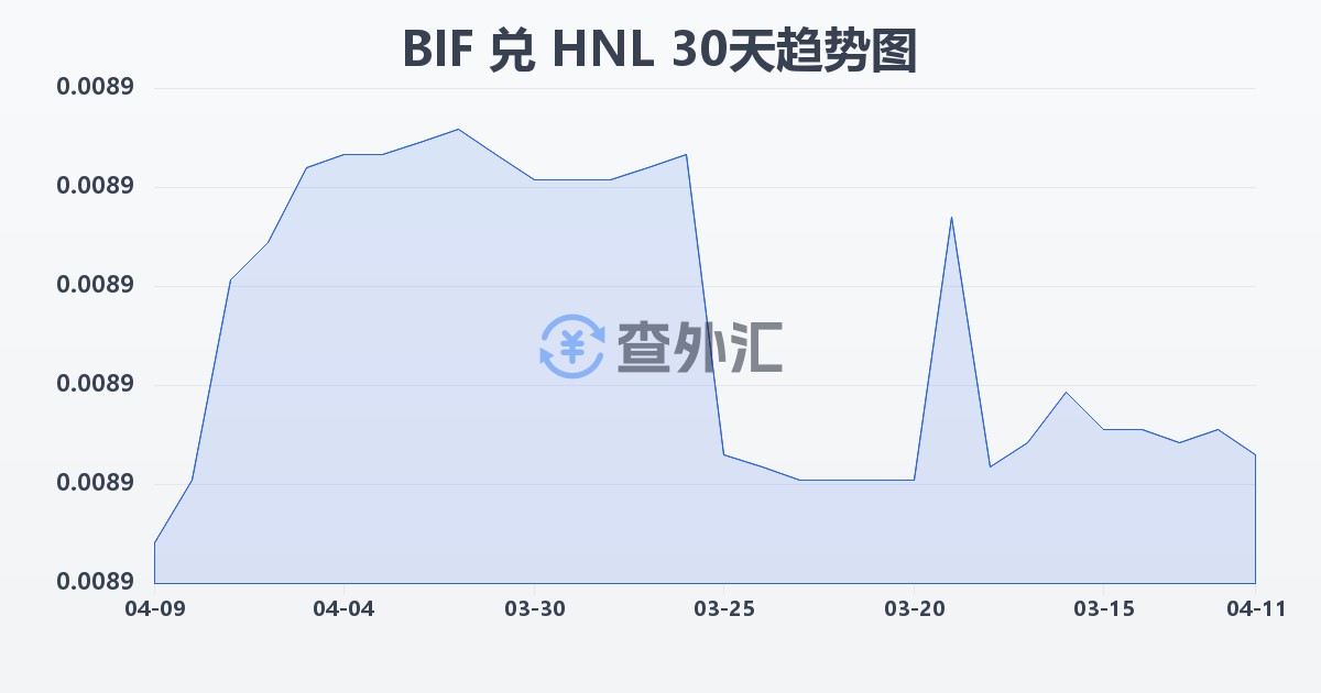 布隆迪法郎兑洪都拉斯伦皮拉(BIF/HNL)近30天汇率走势图