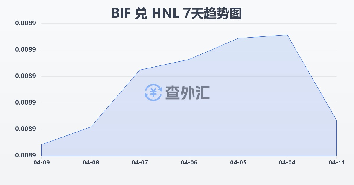 布隆迪法郎兑洪都拉斯伦皮拉(BIF/HNL)近7天汇率走势图